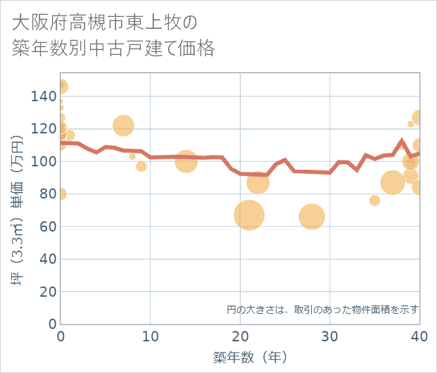 大阪府高槻市東上牧の築年数別の中古戸建て坪単価