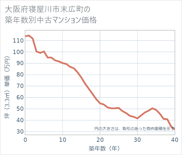 大阪府寝屋川市末広町の築年数別の中古マンション坪単価