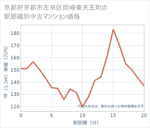 京都府京都市左京区岡崎東天王町の徒歩距離別の中古マンション坪単価