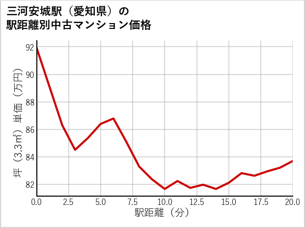 三河安城駅（愛知県）の徒歩距離別の中古マンション坪単価