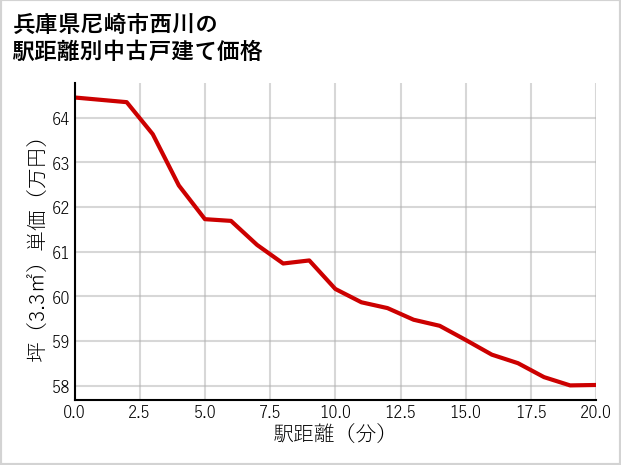兵庫県尼崎市西川の徒歩距離別の中古戸建て坪単価