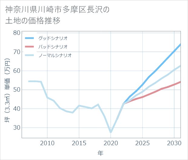 神奈川県川崎市多摩区長沢の土地価格推移