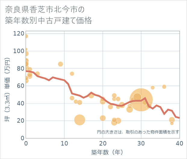 奈良県香芝市北今市の築年数別の中古戸建て坪単価
