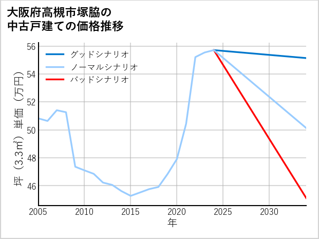 大阪府高槻市塚脇の中古戸建て価格推移