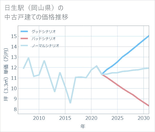 日生駅(岡山県)の中古戸建て価格推移