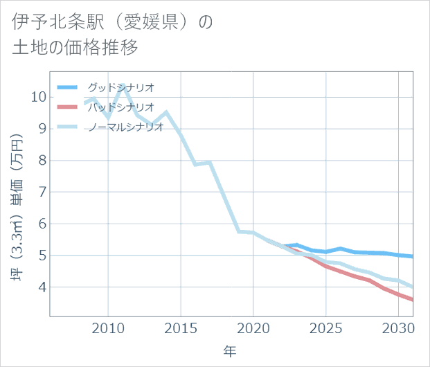 伊予北条駅(愛媛県)の土地価格推移