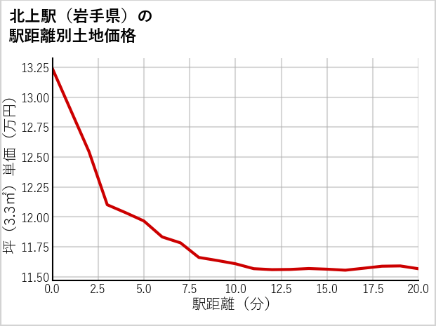 北上駅（岩手県）の徒歩距離別の土地坪単価