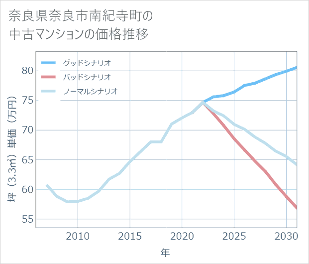 奈良県奈良市南紀寺町の中古マンション価格推移