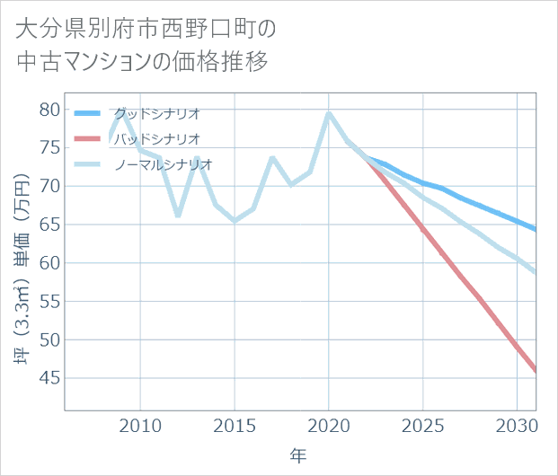 大分県別府市西野口町の中古マンション価格推移