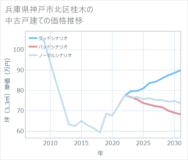 兵庫県神戸市北区桂木の中古戸建て価格推移