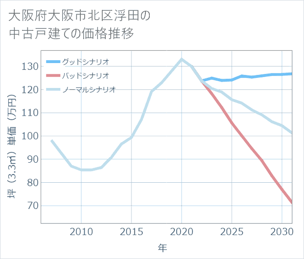 大阪府大阪市北区浮田の中古戸建て価格推移