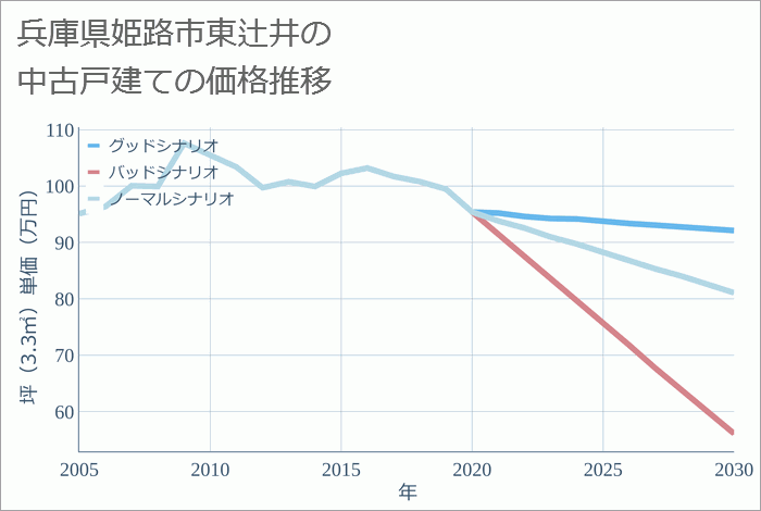 兵庫県姫路市東辻井の中古戸建て価格推移