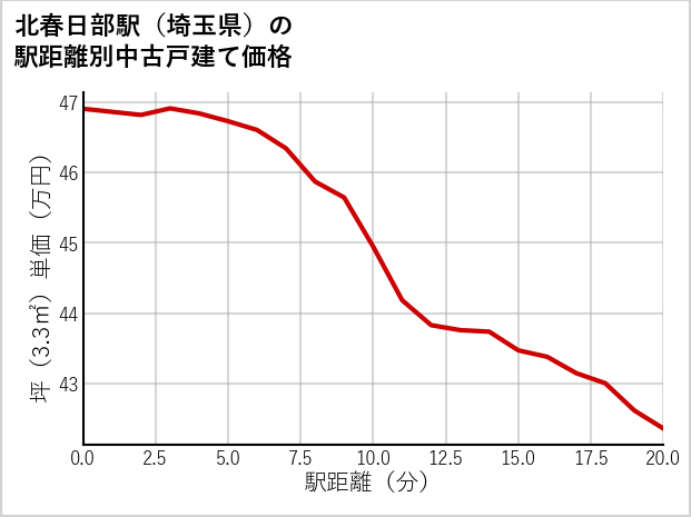 北春日部駅（埼玉県）の徒歩距離別の中古戸建て坪単価