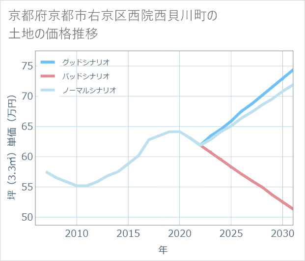 京都府京都市右京区西院西貝川町の土地価格推移