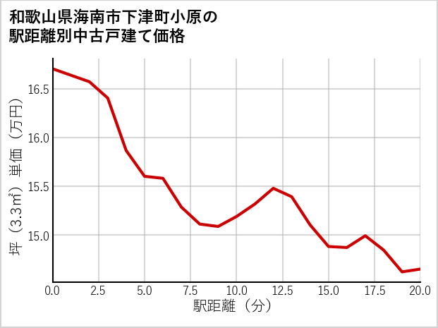 和歌山県海南市下津町小原の徒歩距離別の中古戸建て坪単価