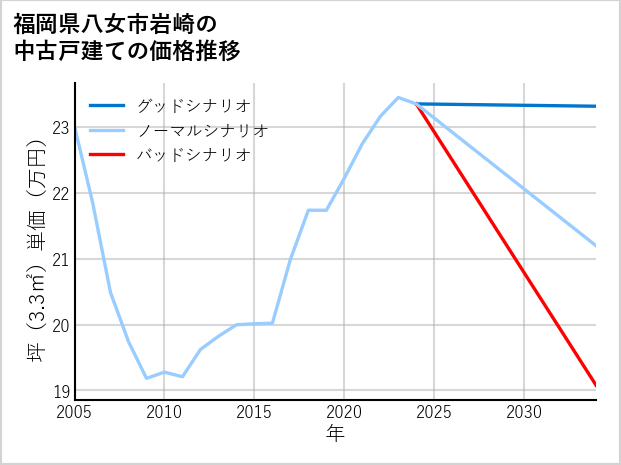 福岡県八女市岩崎の中古戸建て価格推移