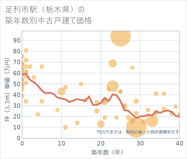 足利市駅(栃木県)の築年数別の中古戸建て坪単価
