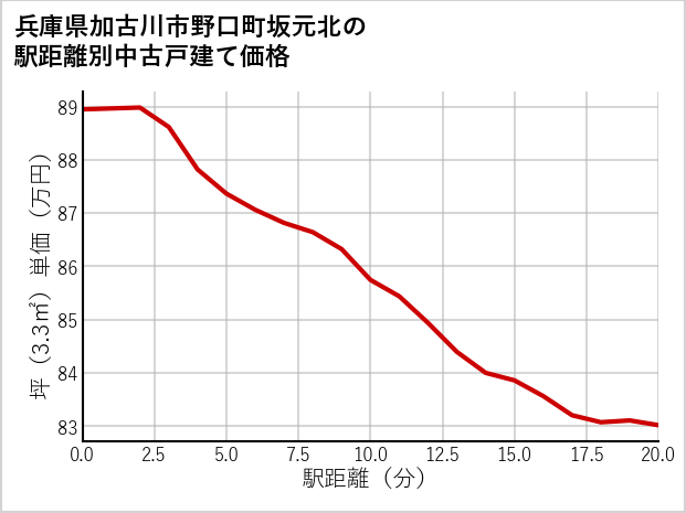 兵庫県加古川市野口町坂元北の徒歩距離別の中古戸建て坪単価