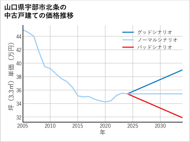 山口県宇部市北条の中古戸建て価格推移