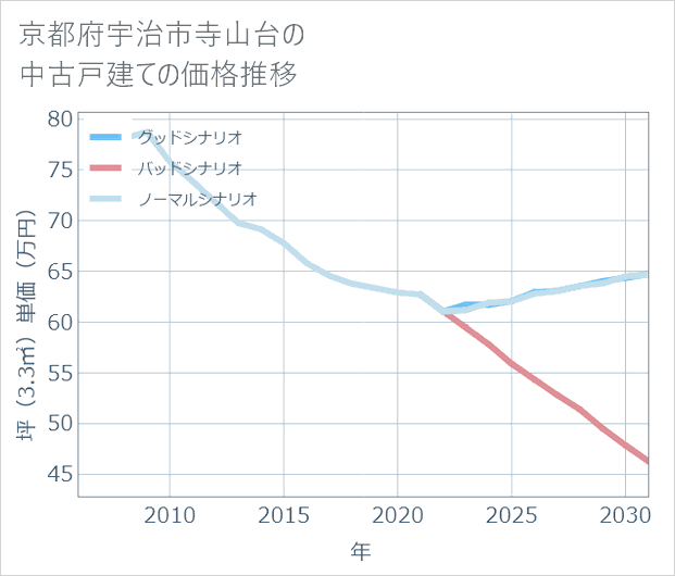 京都府宇治市寺山台の中古戸建て価格推移