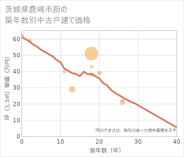 茨城県鹿嶋市厨の築年数別の中古戸建て坪単価