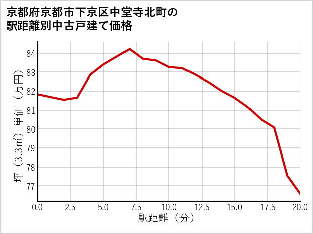 京都府京都市下京区中堂寺北町の徒歩距離別の中古戸建て坪単価