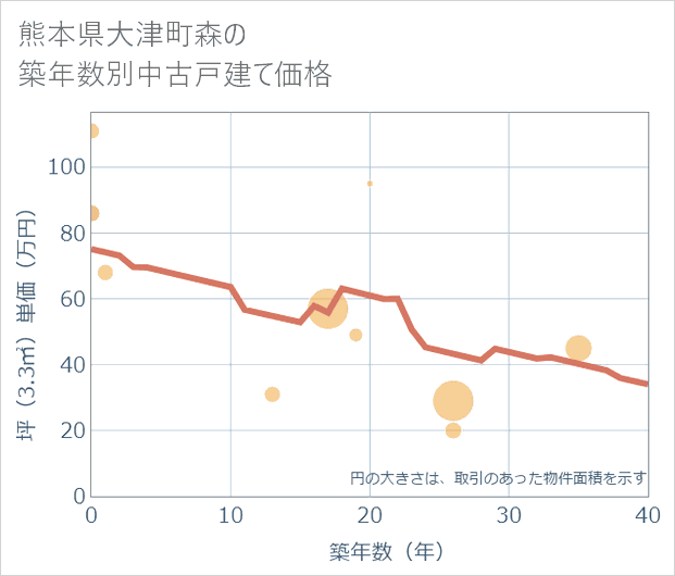 熊本県大津町森の築年数別の中古戸建て坪単価