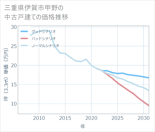 三重県伊賀市甲野の中古戸建て価格推移
