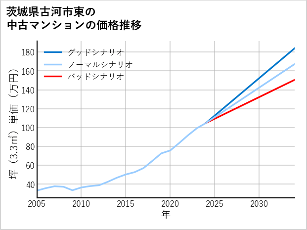 茨城県古河市東の中古マンション価格推移