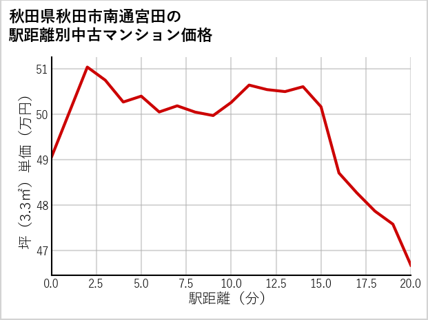 秋田県秋田市南通宮田の徒歩距離別の中古マンション坪単価