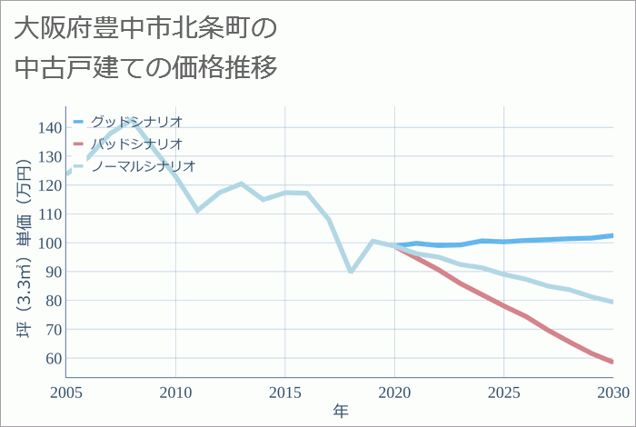 大阪府豊中市北条町の中古戸建て価格推移