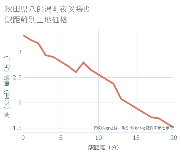 秋田県八郎潟町夜叉袋の徒歩距離別の土地坪単価