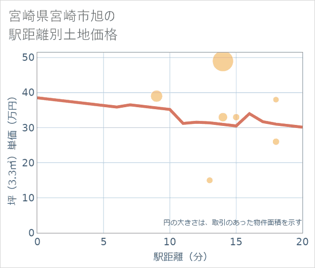 宮崎県宮崎市旭の徒歩距離別の土地坪単価