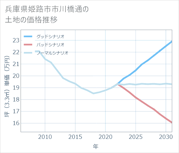 兵庫県姫路市市川橋通の土地価格推移