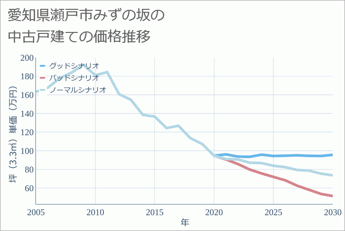 愛知県瀬戸市みずの坂の中古戸建て価格推移