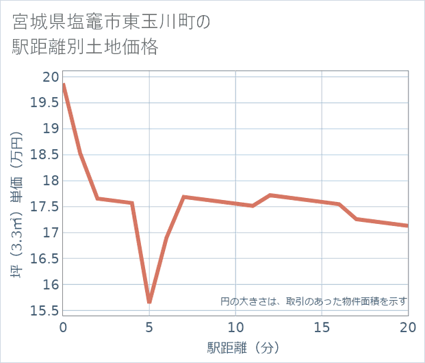 宮城県塩竈市東玉川町の徒歩距離別の土地坪単価