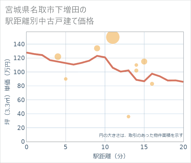 宮城県名取市下増田の徒歩距離別の中古戸建て坪単価