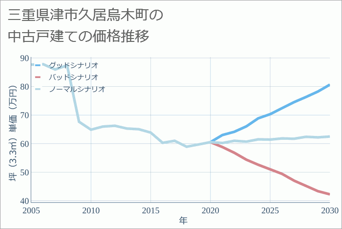 三重県津市久居烏木町の中古戸建て価格推移