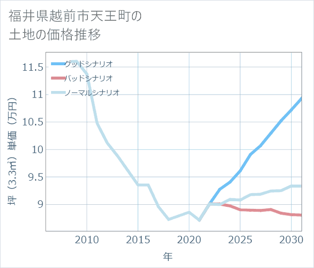 福井県越前市天王町の土地価格推移