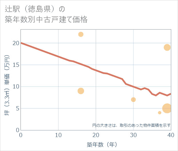 辻駅(徳島県)の築年数別の中古戸建て坪単価