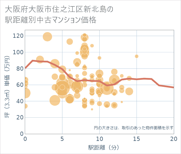 大阪府大阪市住之江区新北島の徒歩距離別の中古マンション坪単価