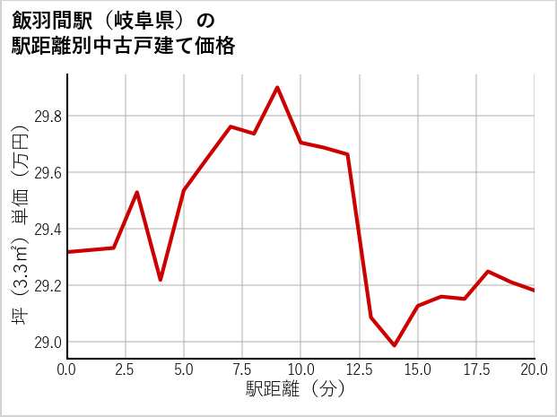飯羽間駅（岐阜県）の徒歩距離別の中古戸建て坪単価