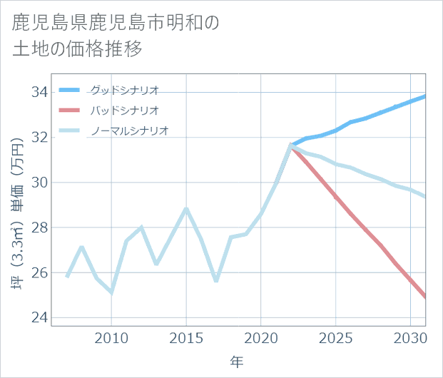 鹿児島県鹿児島市明和の土地価格推移