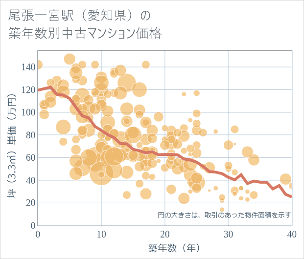 尾張一宮駅(愛知県)の築年数別の中古マンション坪単価