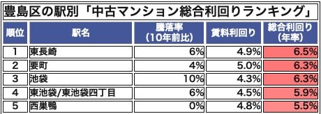 豊島区の駅別「中古マンション総合利回りランキング」