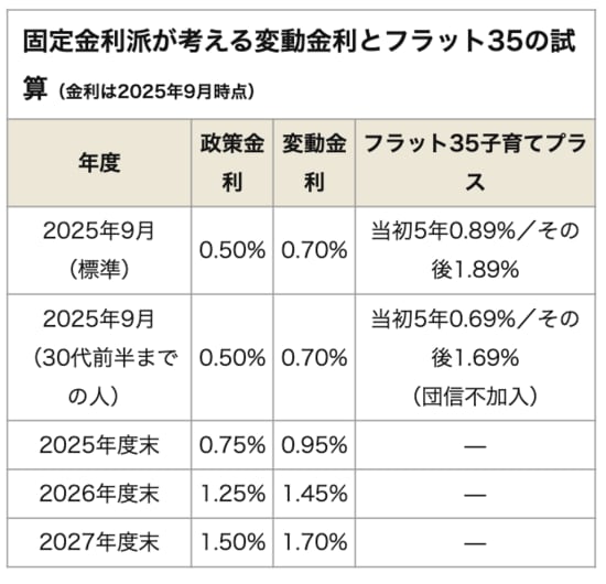 固定金利派が考える変動金利とフラット35の試算
