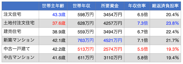 住宅形態別の購入者のプロフィール