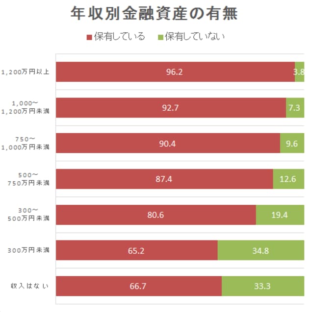 年収別金融資産の有無