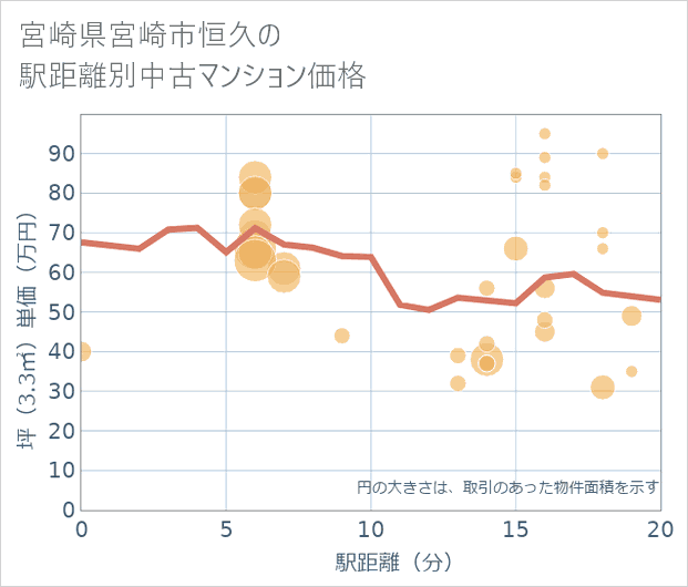 宮崎県宮崎市恒久の徒歩距離別の中古マンション坪単価