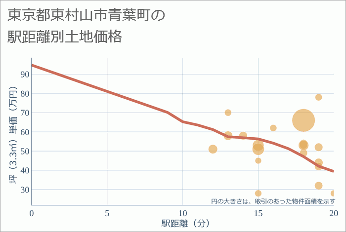 東京都東村山市青葉町の徒歩距離別の土地坪単価